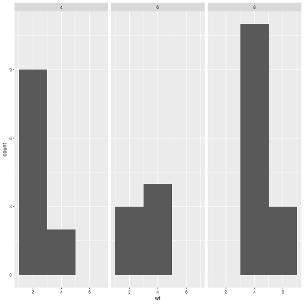_images/graphics_ggplot2histogramfacetcyl.png