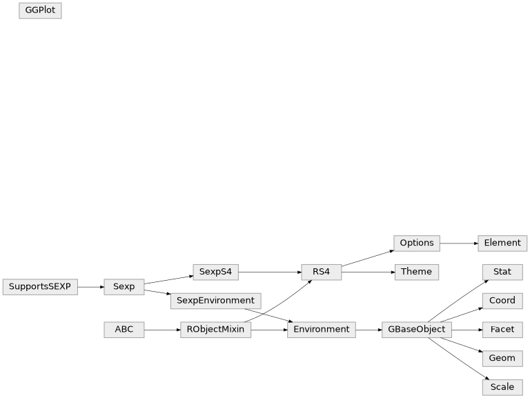 Inheritance diagram of rpy2.robjects.lib.ggplot2.GBaseObject, rpy2.robjects.lib.ggplot2.Coord, rpy2.robjects.lib.ggplot2.Element, rpy2.robjects.lib.ggplot2.Facet, rpy2.robjects.lib.ggplot2.Geom, rpy2.robjects.lib.ggplot2.GGPlot, rpy2.robjects.lib.ggplot2.Scale, rpy2.robjects.lib.ggplot2.Stat, rpy2.robjects.lib.ggplot2.Theme