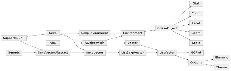 Inheritance diagram of rpy2.robjects.lib.ggplot2.GBaseObject, rpy2.robjects.lib.ggplot2.Coord, rpy2.robjects.lib.ggplot2.Element, rpy2.robjects.lib.ggplot2.Facet, rpy2.robjects.lib.ggplot2.Geom, rpy2.robjects.lib.ggplot2.GGPlot, rpy2.robjects.lib.ggplot2.Scale, rpy2.robjects.lib.ggplot2.Stat, rpy2.robjects.lib.ggplot2.Theme