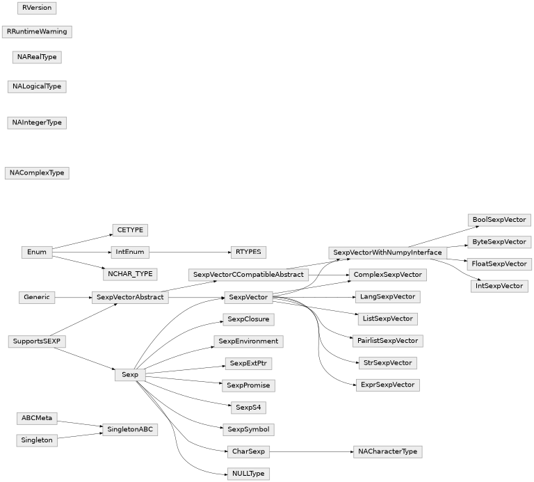 Inheritance diagram of rpy2.rinterface, rpy2.rinterface_lib.sexp, rpy2.rinterface_lib.na_values
