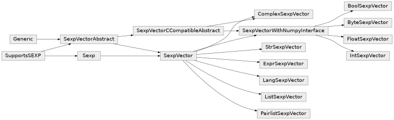 Inheritance diagram of rpy2.rinterface.SexpVector, rpy2.rinterface.IntSexpVector, rpy2.rinterface.FloatSexpVector, rpy2.rinterface.ByteSexpVector, rpy2.rinterface.ComplexSexpVector, rpy2.rinterface.StrSexpVector, rpy2.rinterface.ListSexpVector, rpy2.rinterface.PairlistSexpVector, rpy2.rinterface.ExprSexpVector, rpy2.rinterface.LangSexpVector, rpy2.rinterface.BoolSexpVector