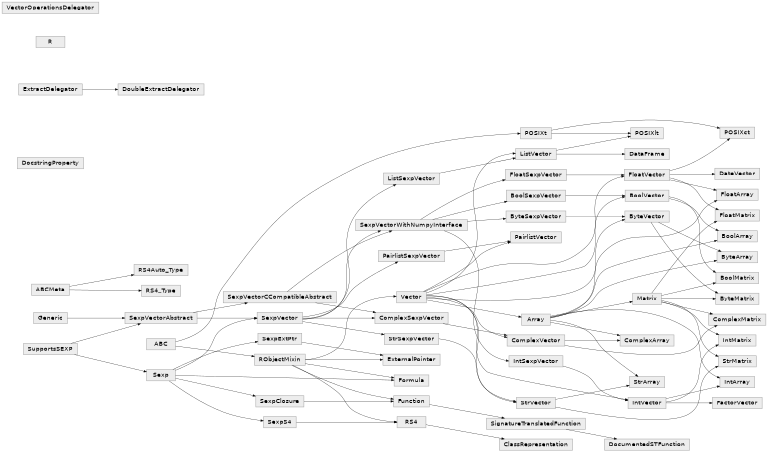 Inheritance diagram of rpy2.robjects, rpy2.robjects.methods, rpy2.robjects.vectors, rpy2.robjects.functions