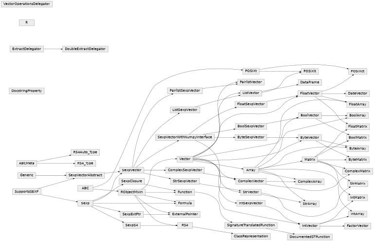 Inheritance diagram of rpy2.robjects, rpy2.robjects.methods, rpy2.robjects.vectors, rpy2.robjects.functions