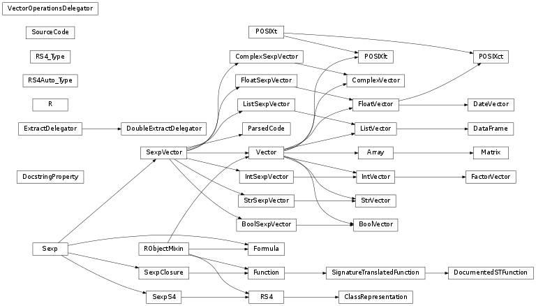 Inheritance diagram of rpy2.robjects, rpy2.robjects.methods, rpy2.robjects.vectors, rpy2.robjects.functions