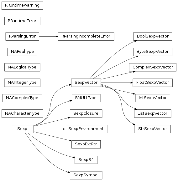 Inheritance diagram of rpy2.rinterface