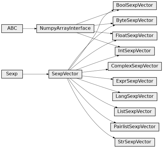 Inheritance diagram of rpy2.rinterface.SexpVector, rpy2.rinterface.IntSexpVector, rpy2.rinterface.FloatSexpVector, rpy2.rinterface.ByteSexpVector, rpy2.rinterface.ComplexSexpVector, rpy2.rinterface.StrSexpVector, rpy2.rinterface.ListSexpVector, rpy2.rinterface.PairlistSexpVector, rpy2.rinterface.ExprSexpVector, rpy2.rinterface.LangSexpVector, rpy2.rinterface.BoolSexpVector