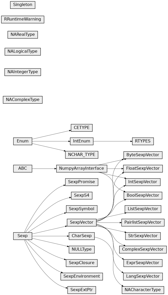 Inheritance diagram of rpy2.rinterface, rpy2.rinterface_lib.sexp, rpy2.rinterface_lib.na_values