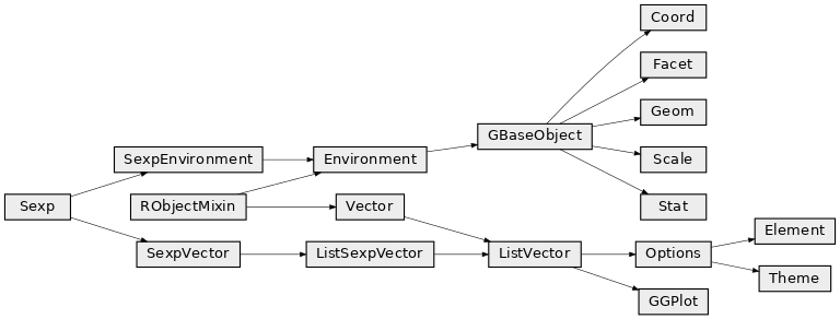 Inheritance diagram of rpy2.robjects.lib.ggplot2.GBaseObject, rpy2.robjects.lib.ggplot2.Coord, rpy2.robjects.lib.ggplot2.Element, rpy2.robjects.lib.ggplot2.Facet, rpy2.robjects.lib.ggplot2.Geom, rpy2.robjects.lib.ggplot2.GGPlot, rpy2.robjects.lib.ggplot2.Scale, rpy2.robjects.lib.ggplot2.Stat, rpy2.robjects.lib.ggplot2.Theme