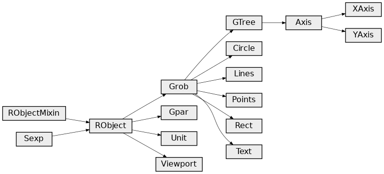 Inheritance diagram of rpy2.robjects.lib.grid