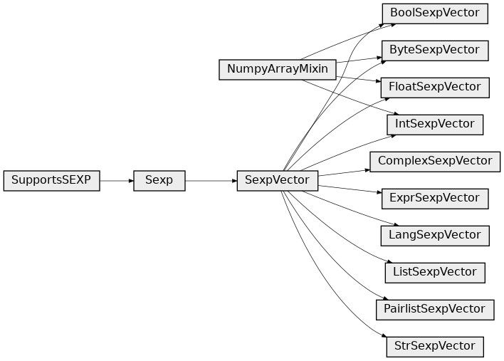Inheritance diagram of rpy2.rinterface.SexpVector, rpy2.rinterface.IntSexpVector, rpy2.rinterface.FloatSexpVector, rpy2.rinterface.ByteSexpVector, rpy2.rinterface.ComplexSexpVector, rpy2.rinterface.StrSexpVector, rpy2.rinterface.ListSexpVector, rpy2.rinterface.PairlistSexpVector, rpy2.rinterface.ExprSexpVector, rpy2.rinterface.LangSexpVector, rpy2.rinterface.BoolSexpVector