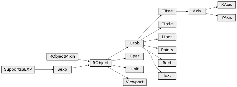 Inheritance diagram of rpy2.robjects.lib.grid