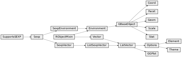 Inheritance diagram of rpy2.robjects.lib.ggplot2.GBaseObject, rpy2.robjects.lib.ggplot2.Coord, rpy2.robjects.lib.ggplot2.Element, rpy2.robjects.lib.ggplot2.Facet, rpy2.robjects.lib.ggplot2.Geom, rpy2.robjects.lib.ggplot2.GGPlot, rpy2.robjects.lib.ggplot2.Scale, rpy2.robjects.lib.ggplot2.Stat, rpy2.robjects.lib.ggplot2.Theme