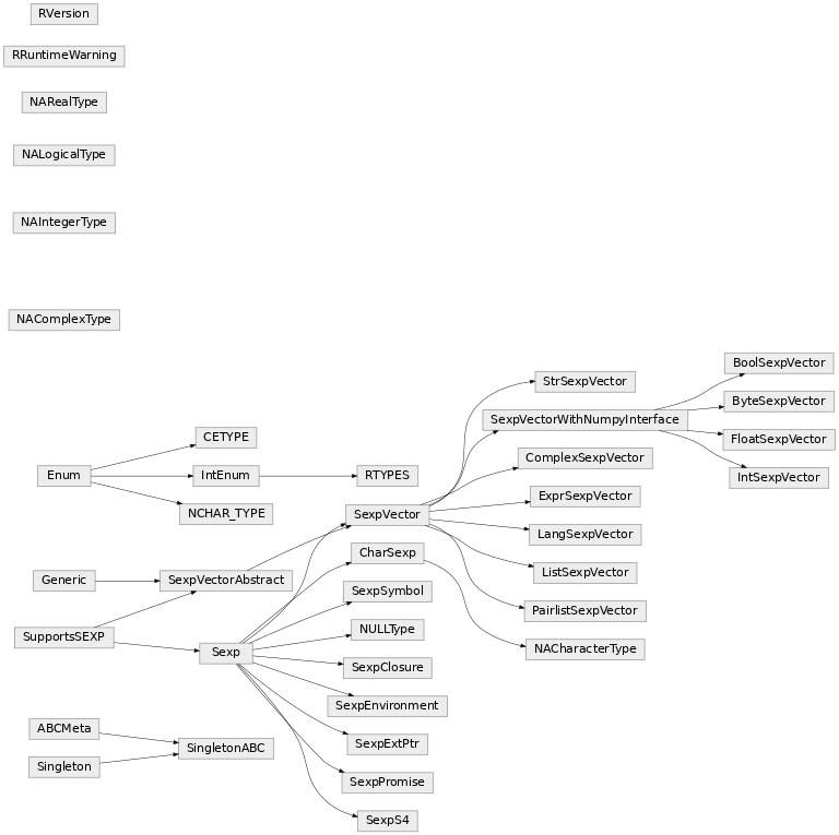 Inheritance diagram of rpy2.rinterface, rpy2.rinterface_lib.sexp, rpy2.rinterface_lib.na_values