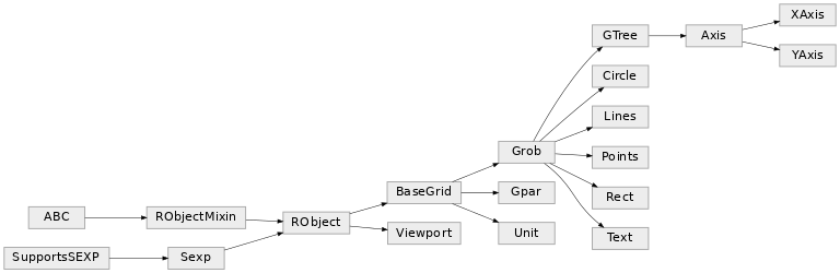 Inheritance diagram of rpy2.robjects.lib.grid