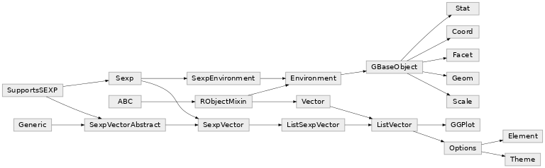 Inheritance diagram of rpy2.robjects.lib.ggplot2.GBaseObject, rpy2.robjects.lib.ggplot2.Coord, rpy2.robjects.lib.ggplot2.Element, rpy2.robjects.lib.ggplot2.Facet, rpy2.robjects.lib.ggplot2.Geom, rpy2.robjects.lib.ggplot2.GGPlot, rpy2.robjects.lib.ggplot2.Scale, rpy2.robjects.lib.ggplot2.Stat, rpy2.robjects.lib.ggplot2.Theme