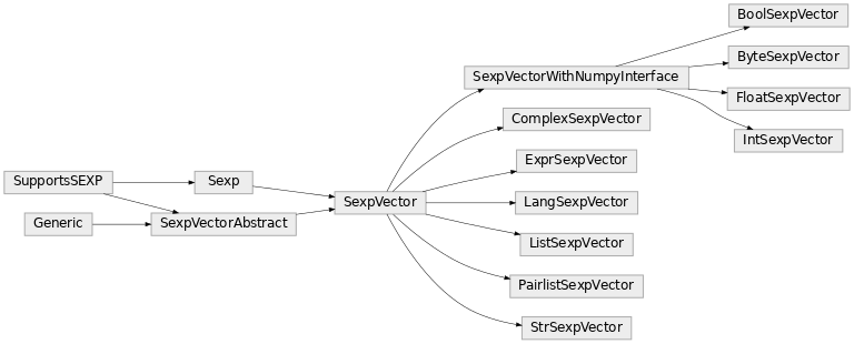 Inheritance diagram of rpy2.rinterface.SexpVector, rpy2.rinterface.IntSexpVector, rpy2.rinterface.FloatSexpVector, rpy2.rinterface.ByteSexpVector, rpy2.rinterface.ComplexSexpVector, rpy2.rinterface.StrSexpVector, rpy2.rinterface.ListSexpVector, rpy2.rinterface.PairlistSexpVector, rpy2.rinterface.ExprSexpVector, rpy2.rinterface.LangSexpVector, rpy2.rinterface.BoolSexpVector