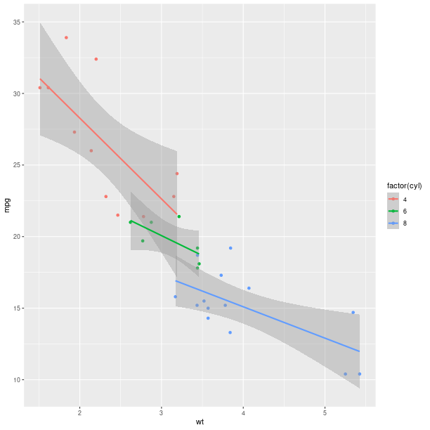 _images/graphics_ggplot2_smoothbycylwithcolours.png