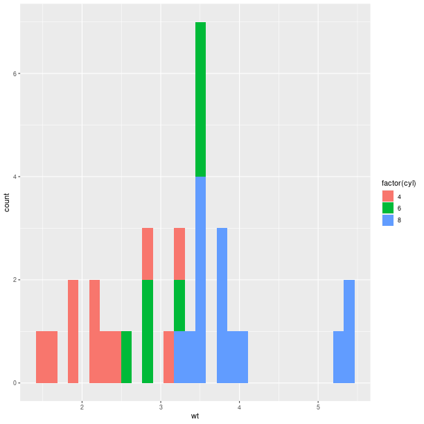 _images/graphics_ggplot2geomhistogramfillcyl.png