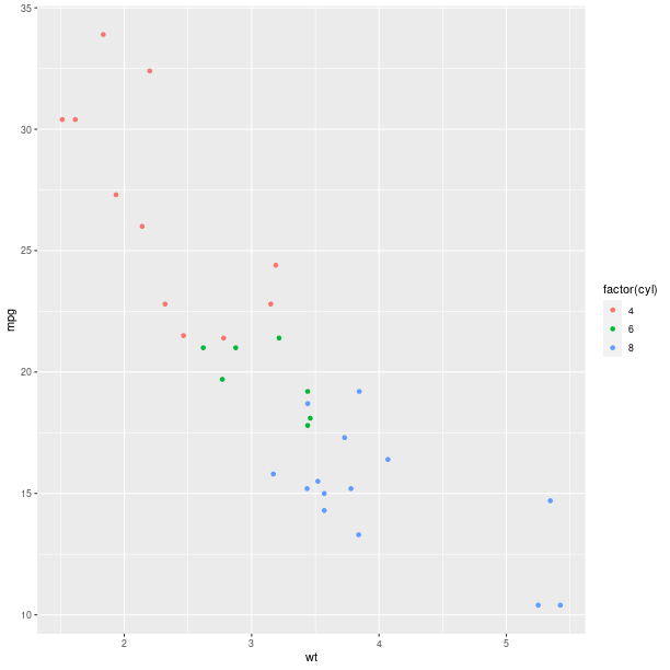 _images/graphics_ggplot2mtcarscolcyl.png
