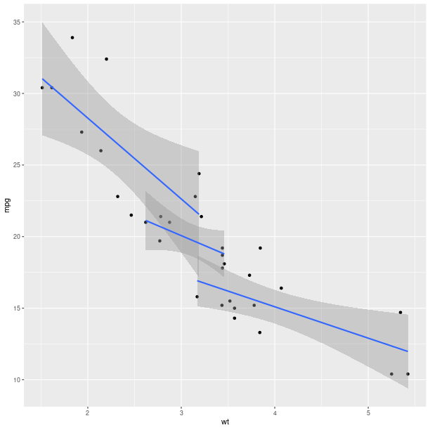 _images/graphics_ggplot2smoothbycyl.png