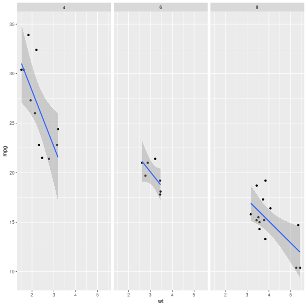 _images/graphics_ggplot2smoothbycylfacetcyl.png