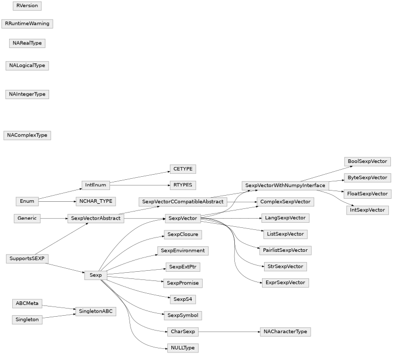 Inheritance diagram of rpy2.rinterface, rpy2.rinterface_lib.sexp, rpy2.rinterface_lib.na_values