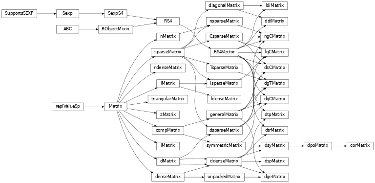 Inheritance diagram of rpy2_Matrix.Matrix